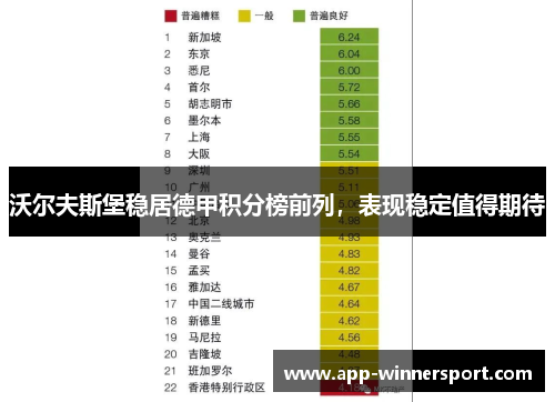 沃尔夫斯堡稳居德甲积分榜前列,表现稳定值得期待